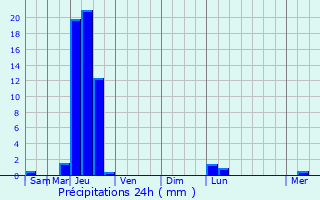 Graphique des précipitations prvues pour Maubec