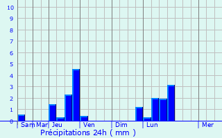 Graphique des précipitations prvues pour Rumilly