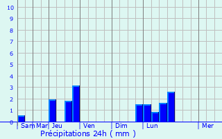 Graphique des précipitations prvues pour Saint-Laurent-de-Chamousset