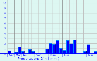 Graphique des précipitations prvues pour Kngen