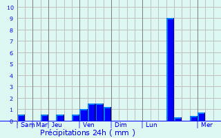 Graphique des précipitations prvues pour Auch