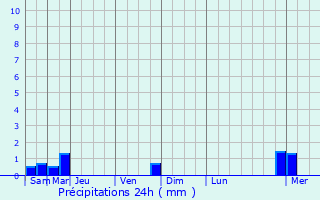 Graphique des précipitations prvues pour Monthureux-le-Sec