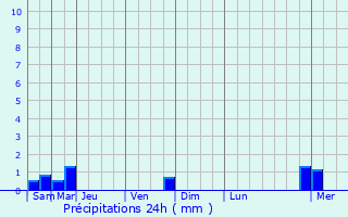 Graphique des précipitations prvues pour Valfroicourt