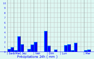Graphique des précipitations prvues pour Le Croisic