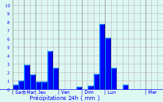 Graphique des précipitations prvues pour Niederfeulen