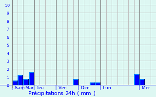 Graphique des précipitations prvues pour Moriville