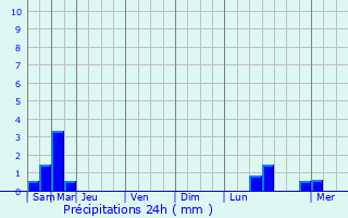 Graphique des précipitations prvues pour Neufvy-sur-Aronde
