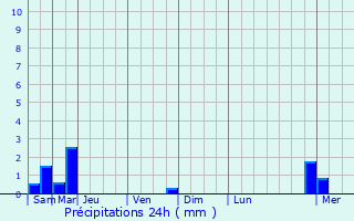 Graphique des précipitations prvues pour Aroffe