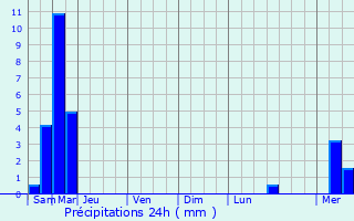 Graphique des précipitations prvues pour Selles-sur-Cher