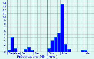 Graphique des précipitations prvues pour Rockenhausen