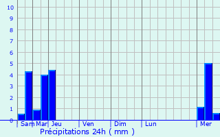 Graphique des précipitations prvues pour Le Taillan-Mdoc