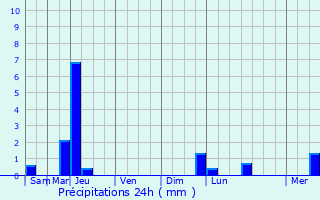 Graphique des précipitations prvues pour Augne