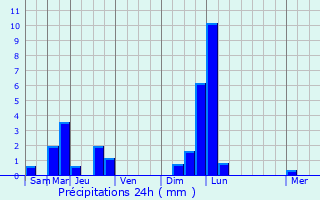 Graphique des précipitations prvues pour Ugny