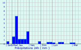 Graphique des précipitations prvues pour Vouzy