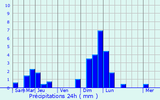 Graphique des précipitations prvues pour Ensdorf