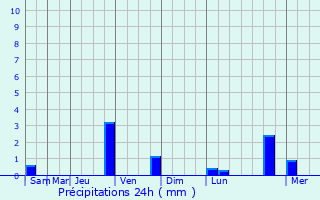Graphique des précipitations prvues pour Vail
