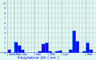 Graphique des précipitations prvues pour Mnestreau-en-Villette