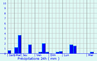Graphique des précipitations prvues pour Bohars