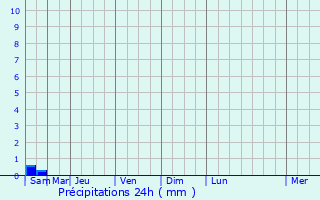 Graphique des précipitations prvues pour Fournes-en-Weppes