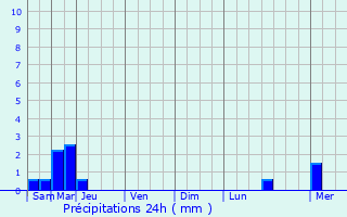 Graphique des précipitations prvues pour Muzeray