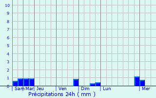 Graphique des précipitations prvues pour Girmont