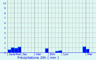 Graphique des précipitations prvues pour Domvre-sur-Durbion