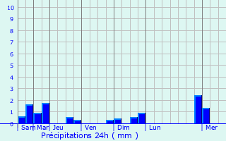 Graphique des précipitations prvues pour Celles-sur-Plaine