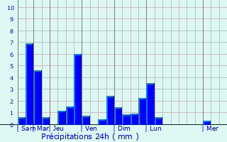 Graphique des précipitations prvues pour Profondeville