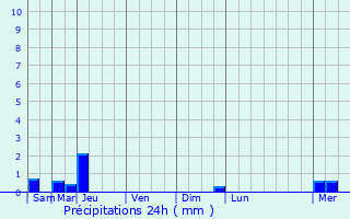 Graphique des précipitations prvues pour Abiramam