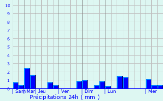 Graphique des précipitations prvues pour Vignes