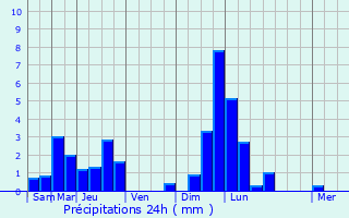 Graphique des précipitations prvues pour Biwer