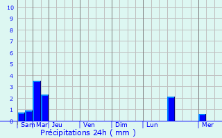 Graphique des précipitations prvues pour Pavant