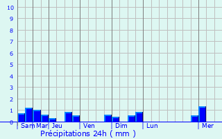 Graphique des précipitations prvues pour Laveline-devant-Bruyres