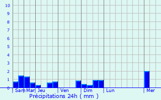 Graphique des précipitations prvues pour Vecoux