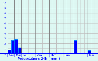 Graphique des précipitations prvues pour Wissignicourt