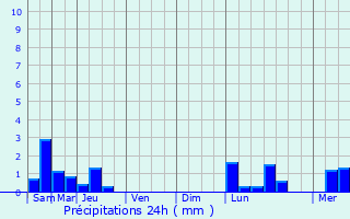 Graphique des précipitations prvues pour Dun-sur-Auron