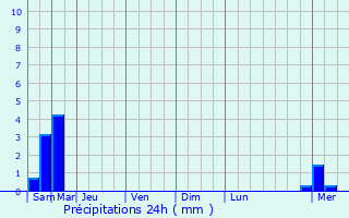 Graphique des précipitations prvues pour Saint-Pierre-d