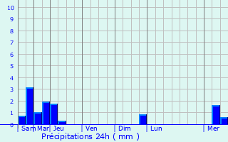 Graphique des précipitations prvues pour Vendoire