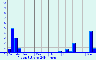 Graphique des précipitations prvues pour Dols