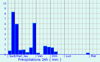 Graphique des précipitations prvues pour Beersel