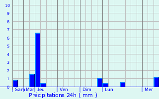 Graphique des précipitations prvues pour Chteauneuf-la-Fort