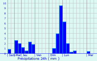 Graphique des précipitations prvues pour Weiler-la-Tour