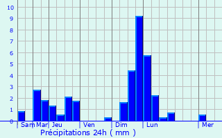 Graphique des précipitations prvues pour Wolfsmuhle-ls-Ellange