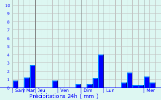 Graphique des précipitations prvues pour Estivals