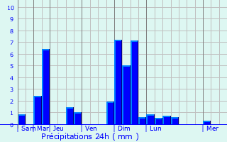 Graphique des précipitations prvues pour Neufchteau