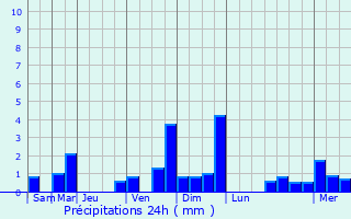 Graphique des précipitations prvues pour La Chapelle-Saint-Graud