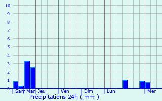 Graphique des précipitations prvues pour Noerdange