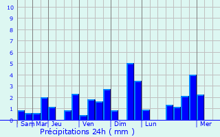 Graphique des précipitations prvues pour Haubourdin