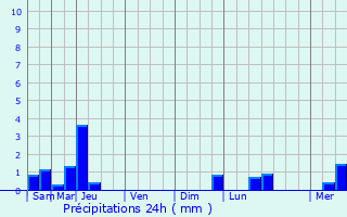 Graphique des précipitations prvues pour Saint-Martin-le-Vieux