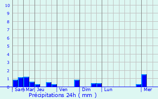 Graphique des précipitations prvues pour Raon-aux-Bois